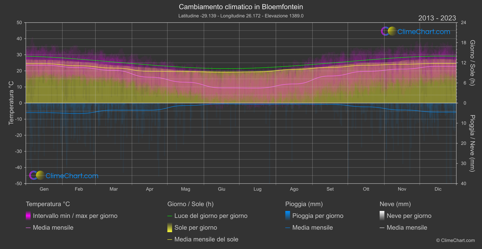 Cambiamento Climatico 2013 - 2023: Bloemfontein (Sud Africa)