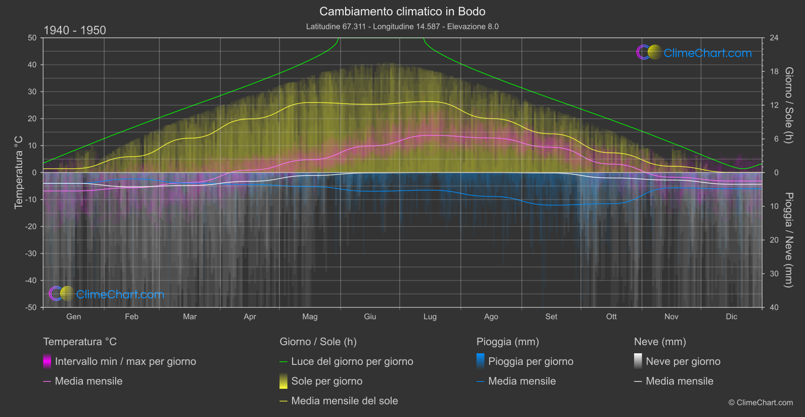 Cambiamento Climatico 1940 - 1950: Bodo (Norvegia)