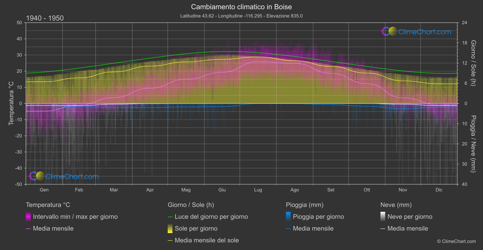 Cambiamento Climatico 1940 - 1950: Boise (Stati Uniti d'America)