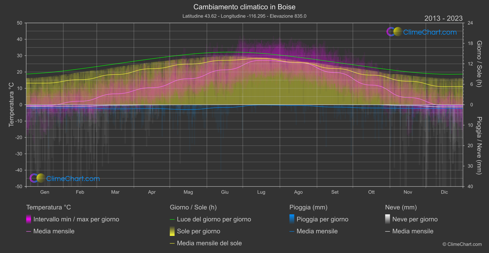 Cambiamento Climatico 2013 - 2023: Boise (Stati Uniti d'America)