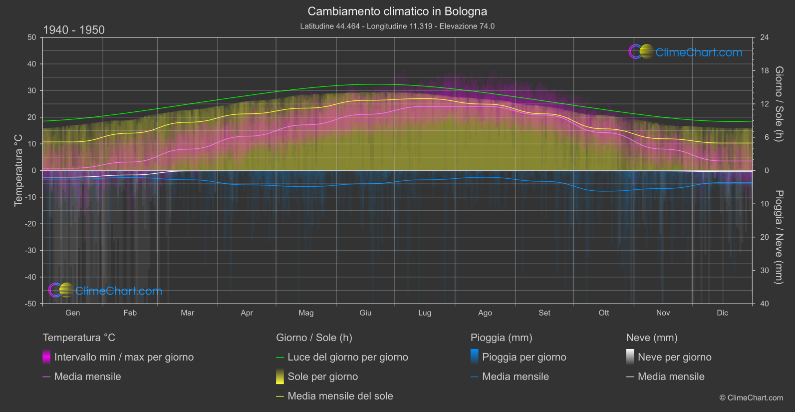 Cambiamento Climatico 1940 - 1950: Bologna (Italia)