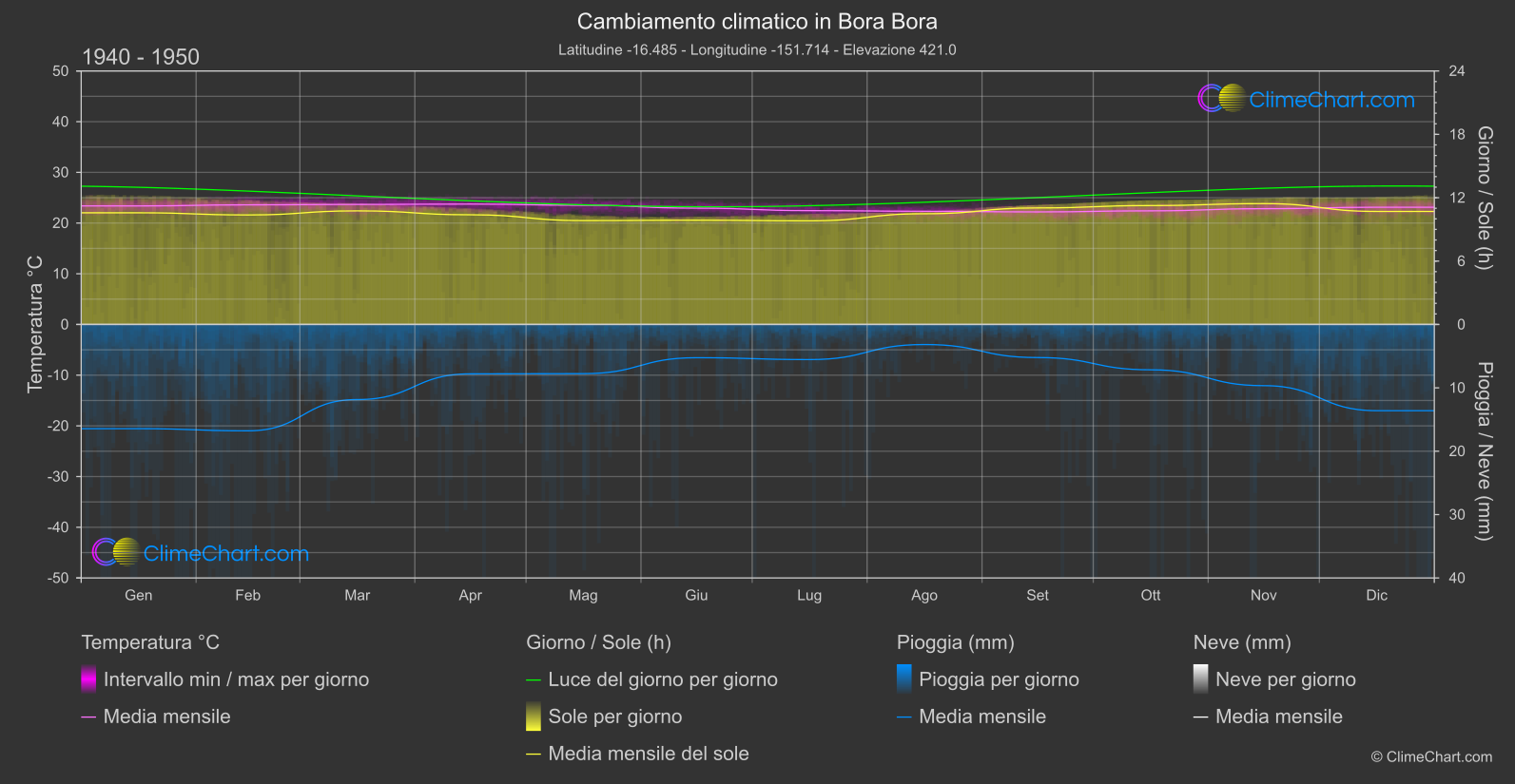 Cambiamento Climatico 1940 - 1950: Bora Bora (Polinesia francese)