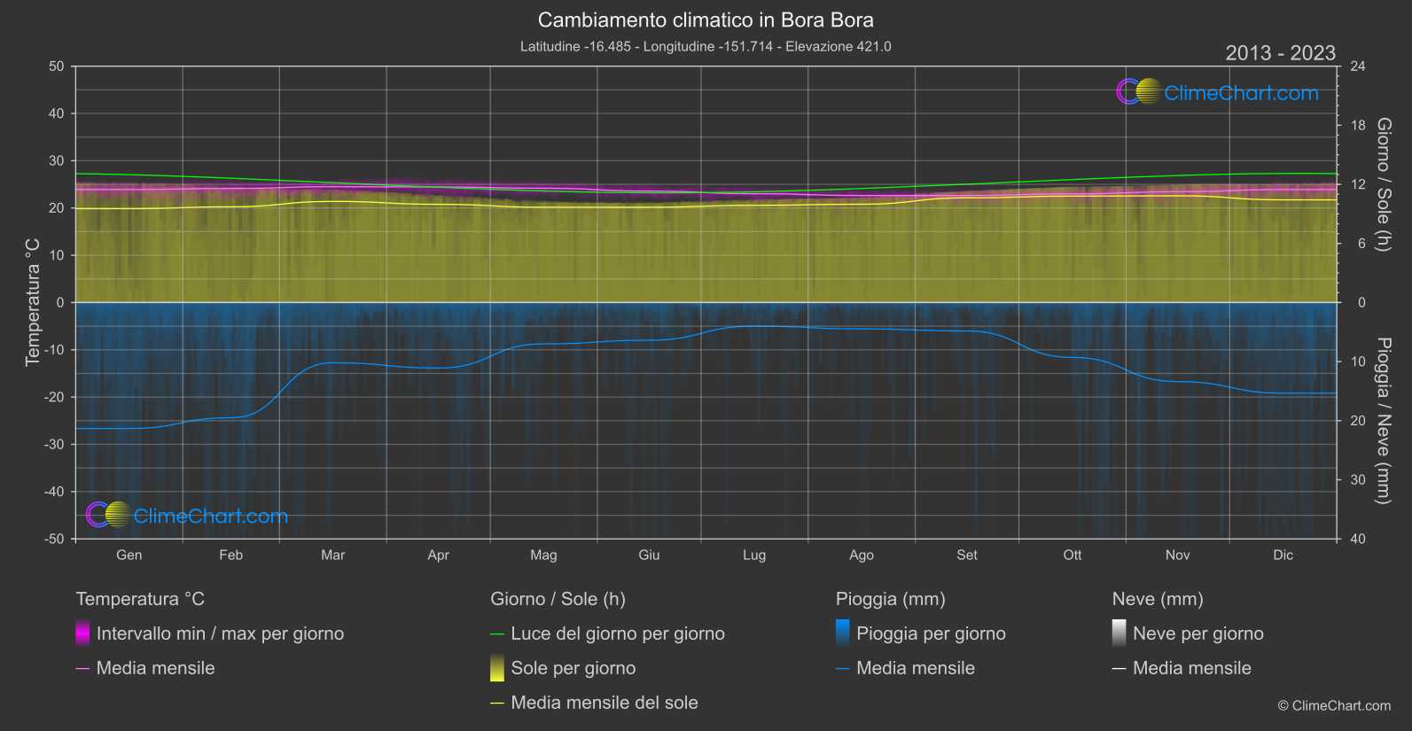 Cambiamento Climatico 2013 - 2023: Bora Bora (Polinesia francese)