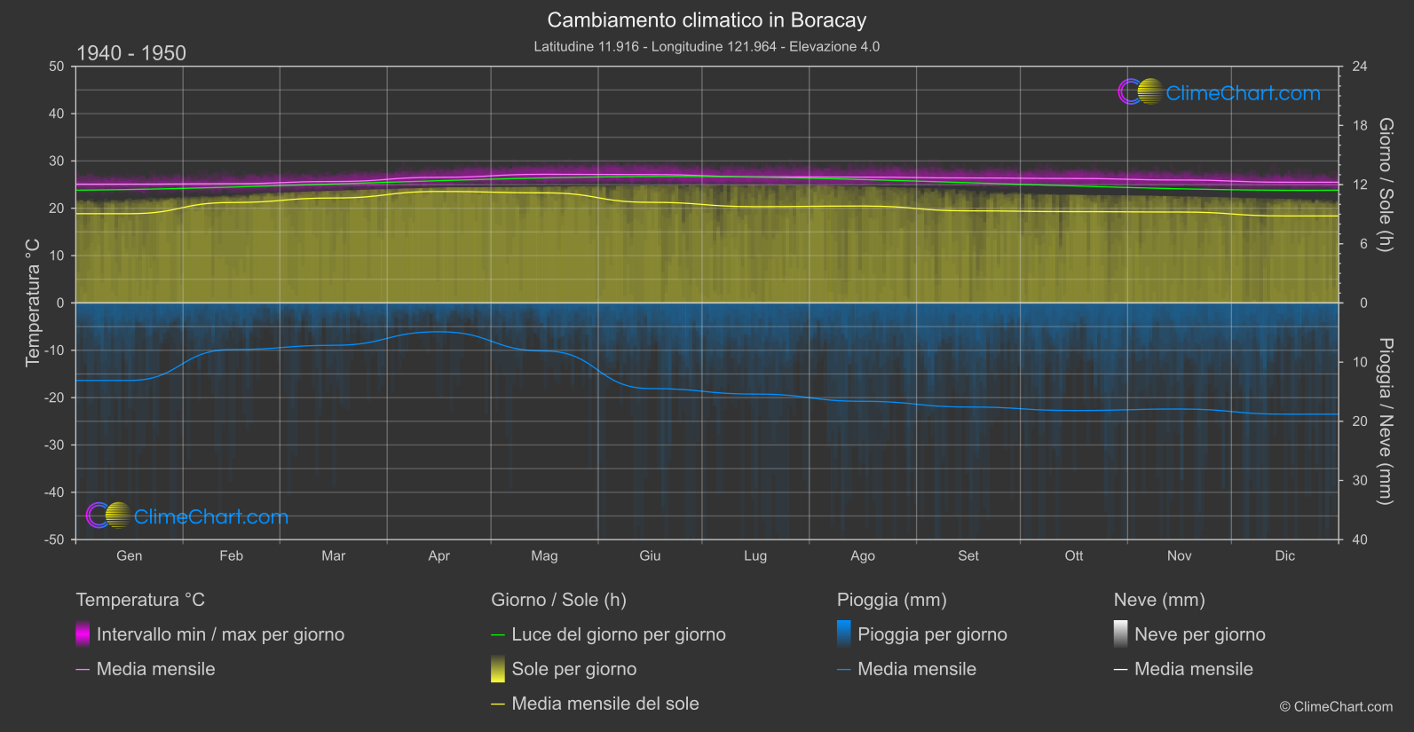 Cambiamento Climatico 1940 - 1950: Boracay (Filippine)