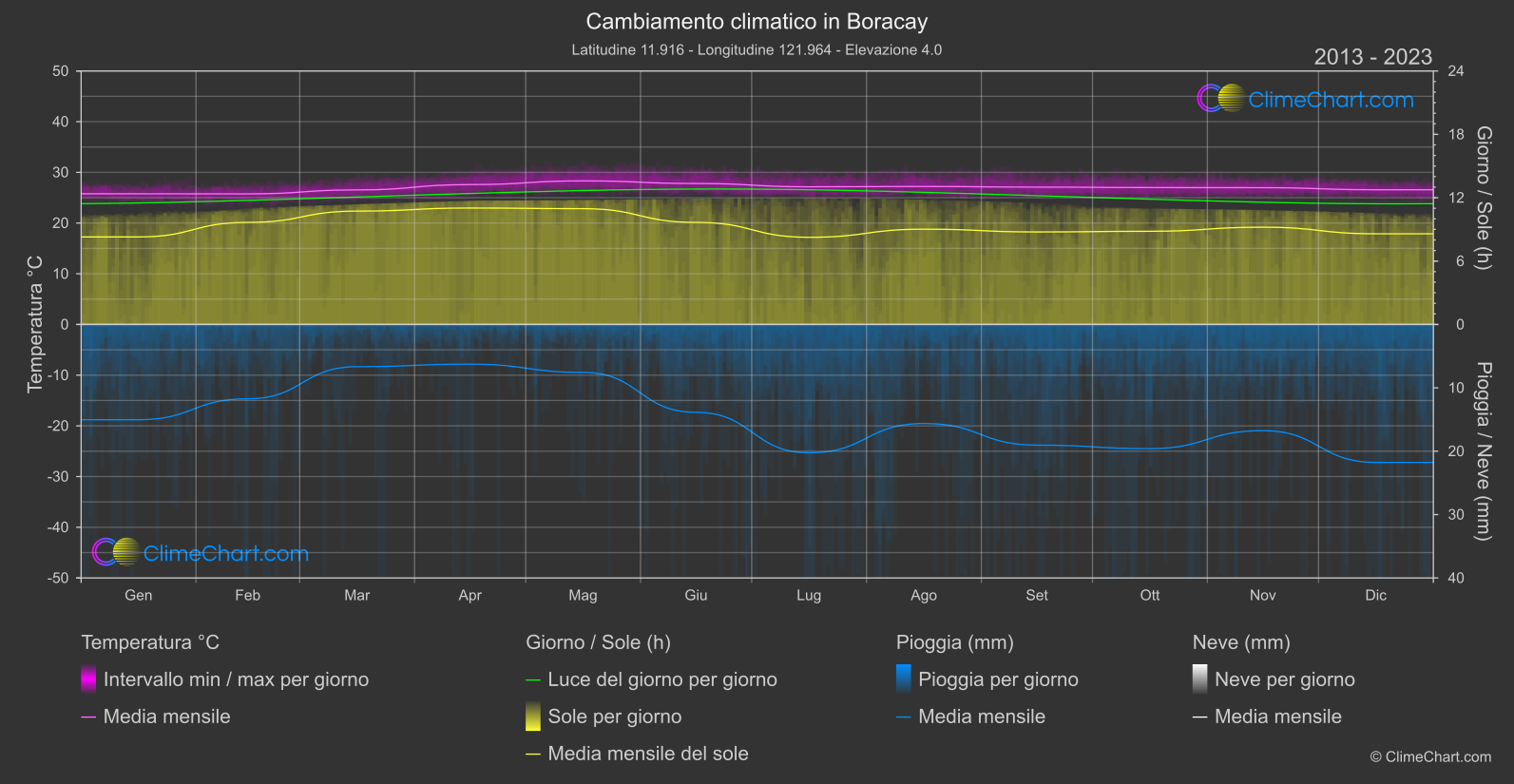 Cambiamento Climatico 2013 - 2023: Boracay (Filippine)