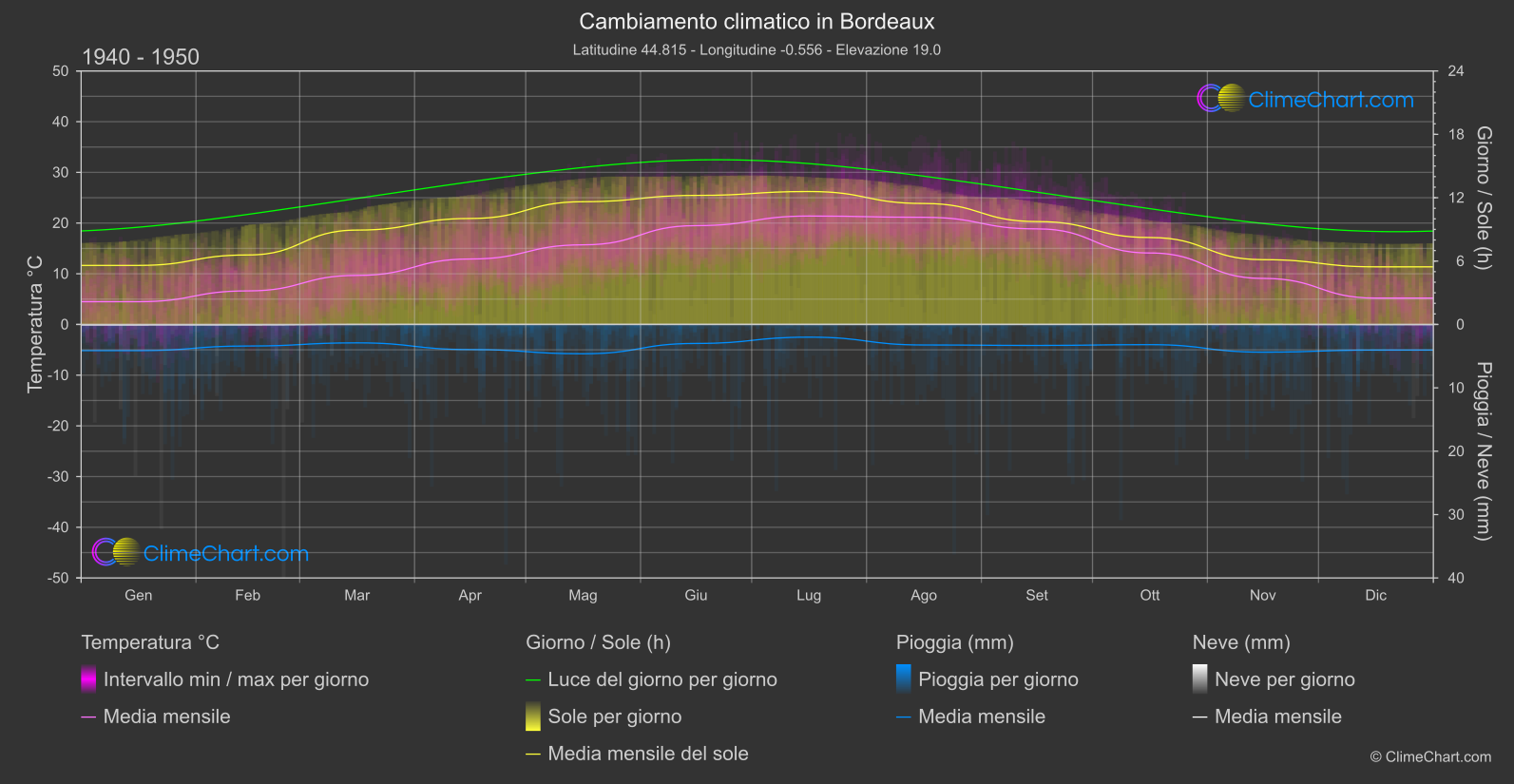 Cambiamento Climatico 1940 - 1950: Bordeaux (Francia)