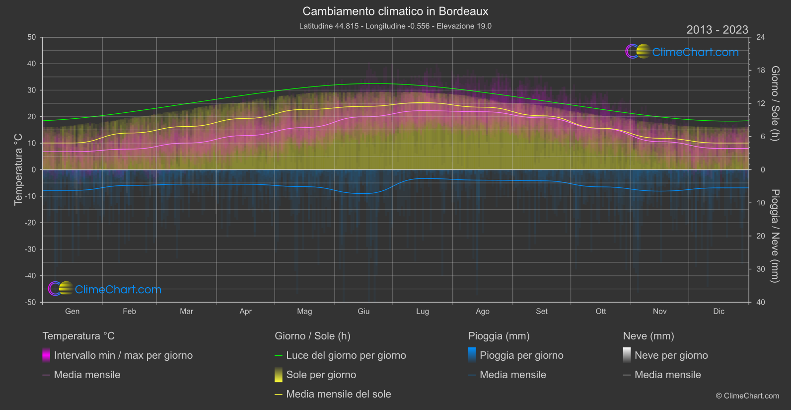 Cambiamento Climatico 2013 - 2023: Bordeaux (Francia)