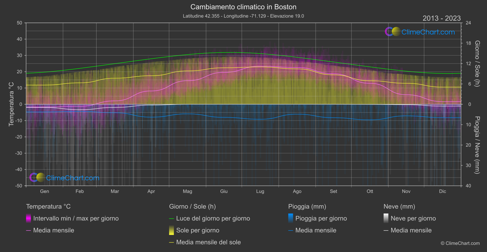 Cambiamento Climatico 2013 - 2023: Boston (Stati Uniti d'America)