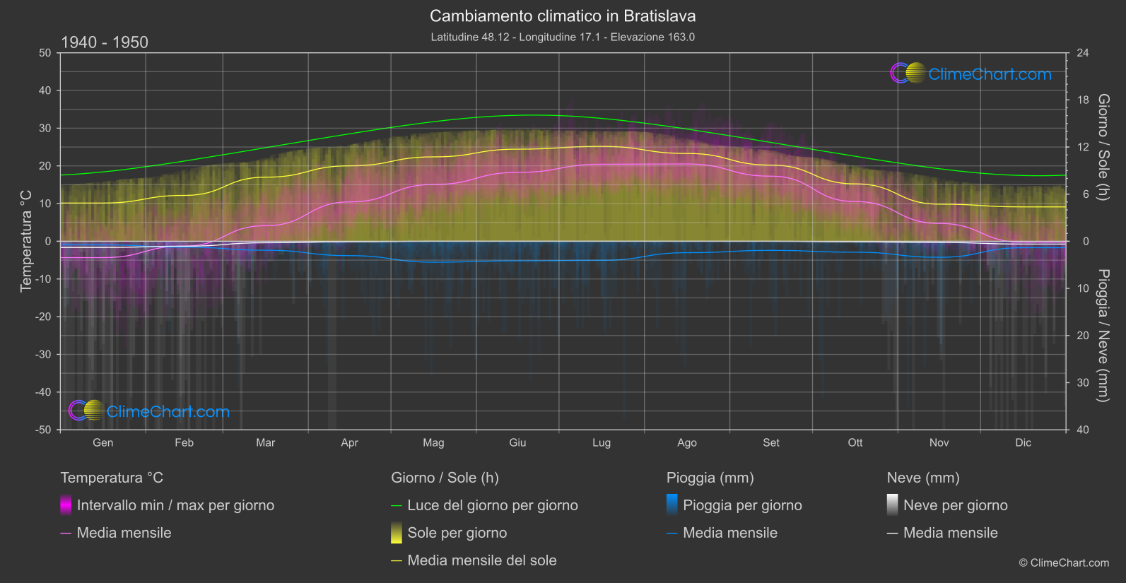 Cambiamento Climatico 1940 - 1950: Bratislava (Slovacchia)