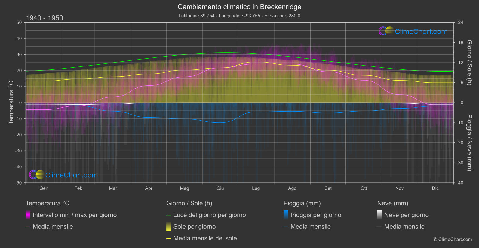 Cambiamento Climatico 1940 - 1950: Breckenridge (Stati Uniti d'America)