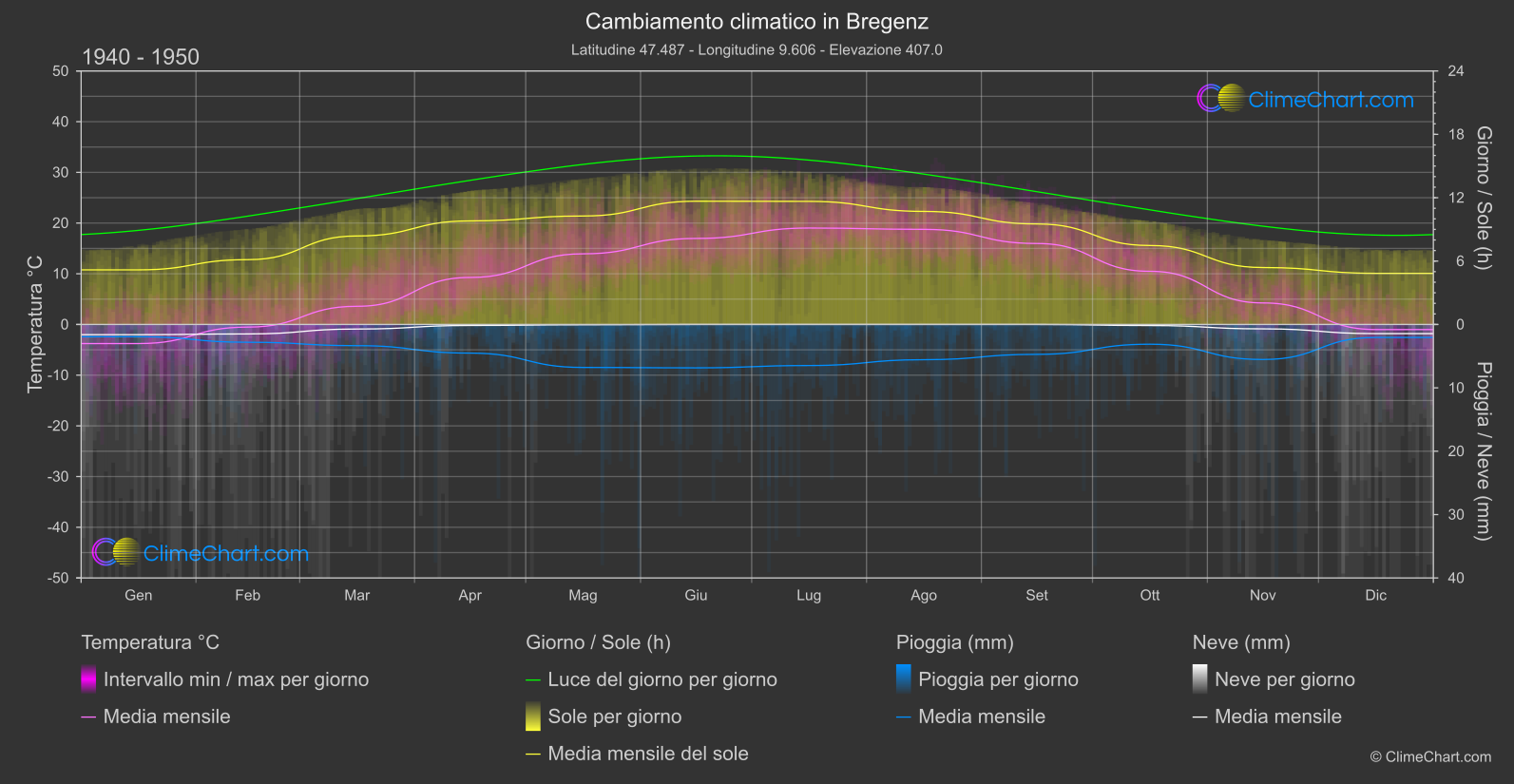 Cambiamento Climatico 1940 - 1950: Bregenz (Austria)