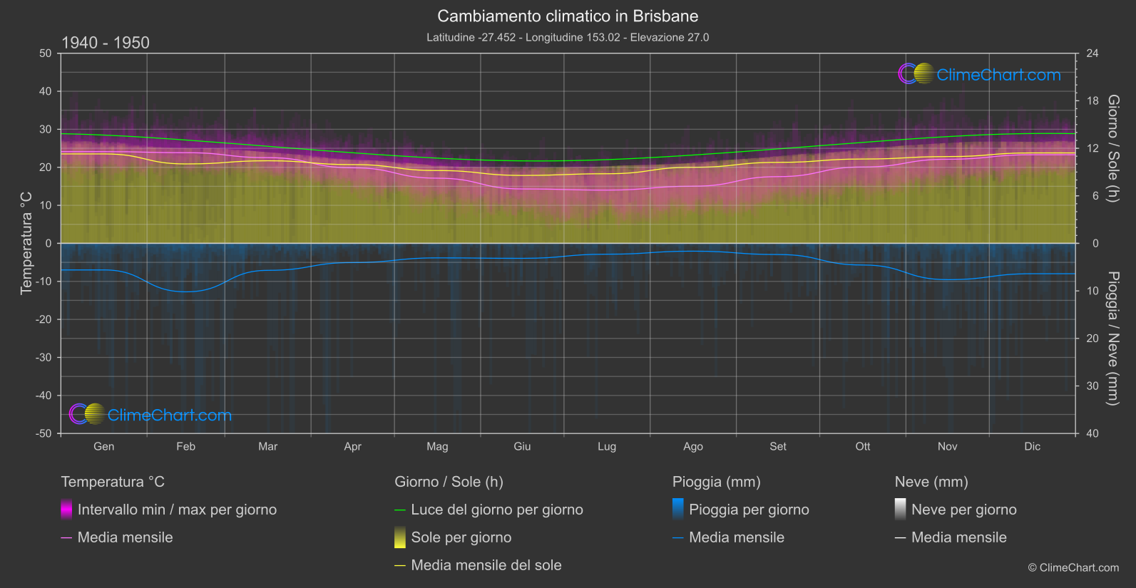 Cambiamento Climatico 1940 - 1950: Brisbane (Australia)