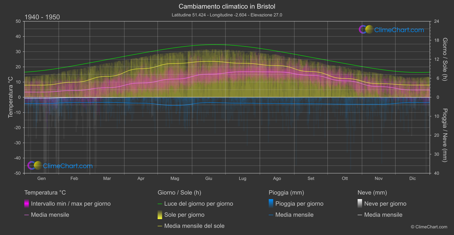 Cambiamento Climatico 1940 - 1950: Bristol (Gran Bretagna)