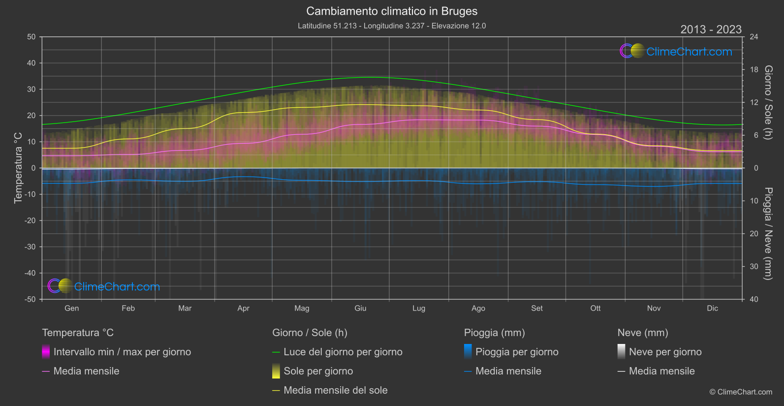 Cambiamento Climatico 2013 - 2023: Bruges (Belgio)