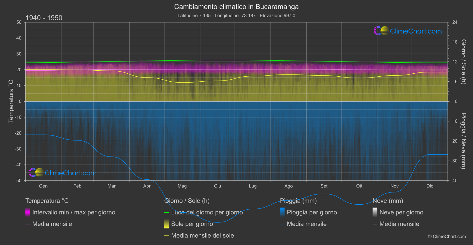 Cambiamento Climatico 1940 - 1950: Bucaramanga (Colombia)