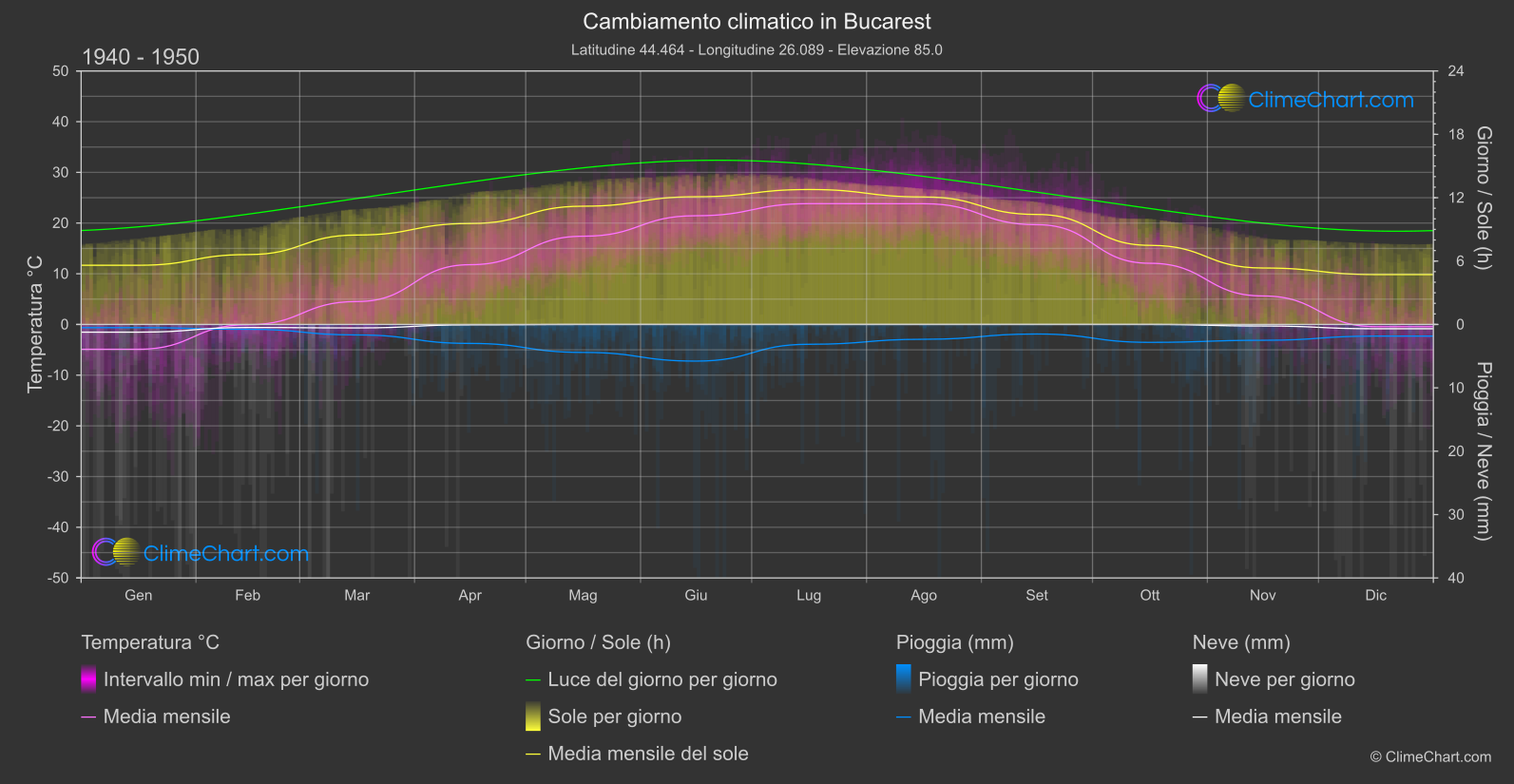 Cambiamento Climatico 1940 - 1950: Bucarest (Romania)