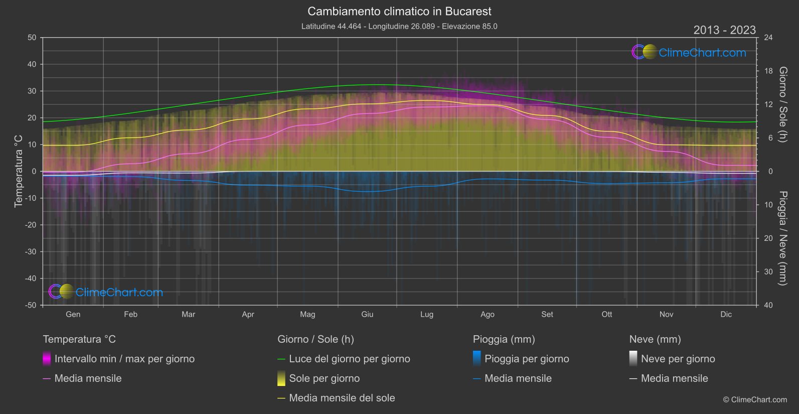 Cambiamento Climatico 2013 - 2023: Bucarest (Romania)