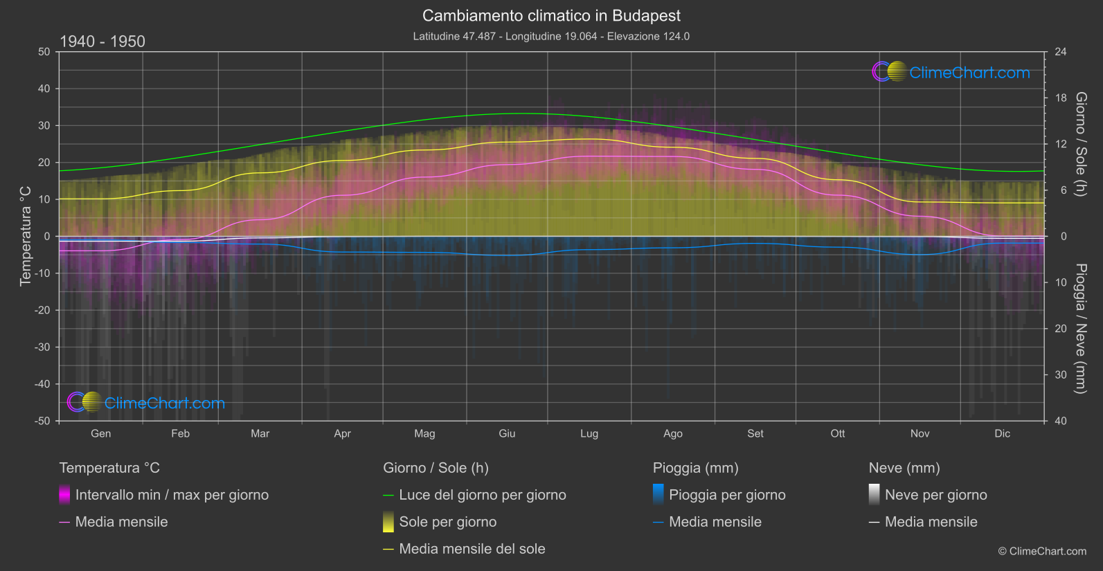 Cambiamento Climatico 1940 - 1950: Budapest (Ungheria)