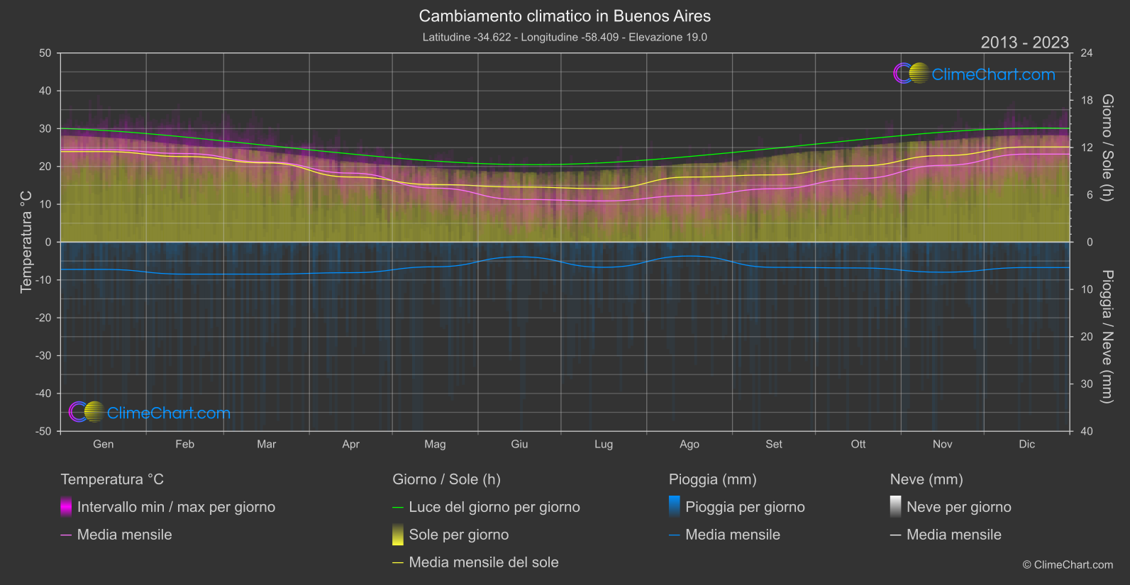 Cambiamento Climatico 2013 - 2023: Buenos Aires (Argentina)