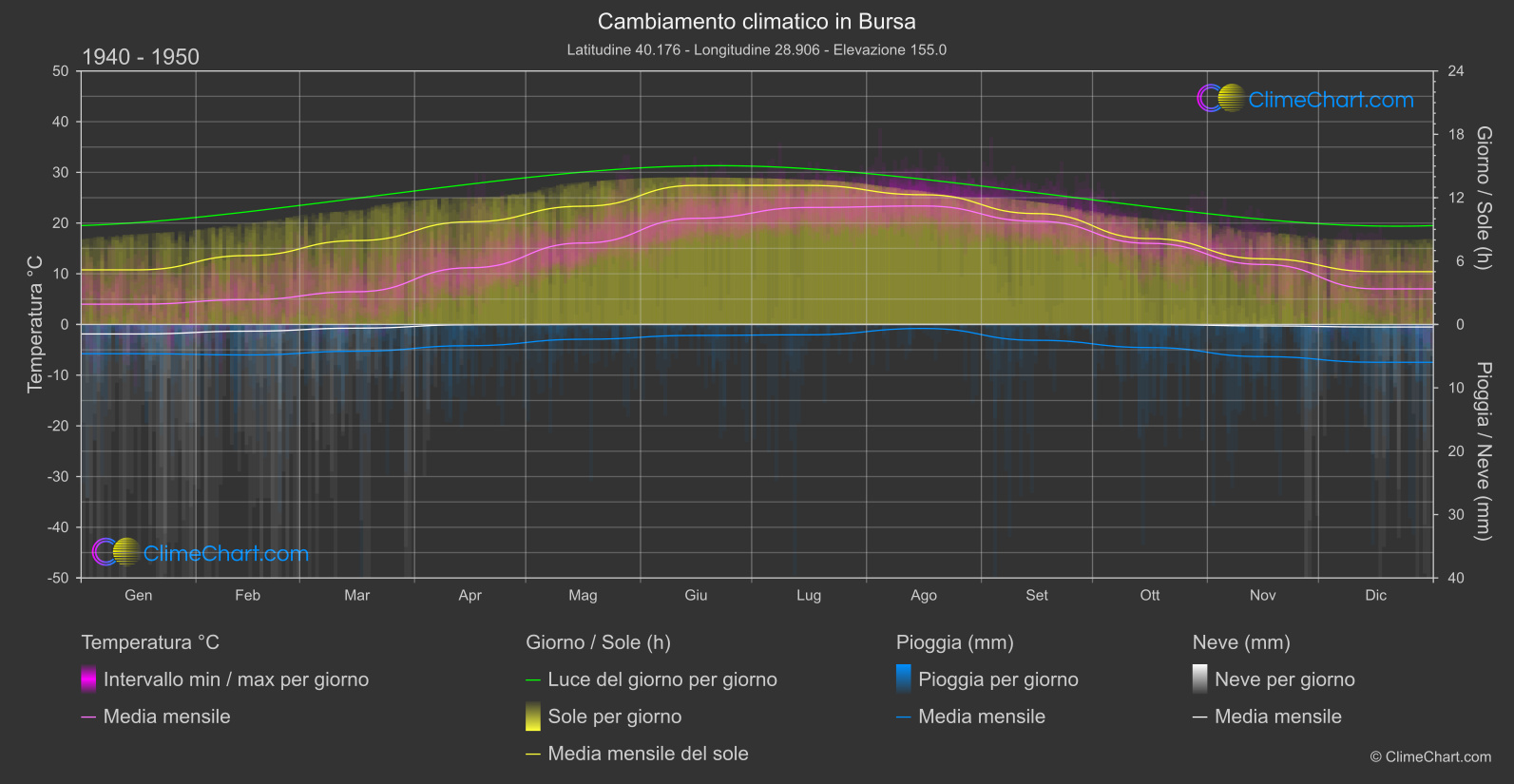 Cambiamento Climatico 1940 - 1950: Bursa (Turchia)