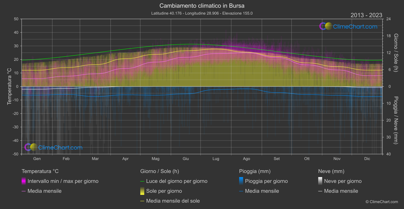 Cambiamento Climatico 2013 - 2023: Bursa (Turchia)