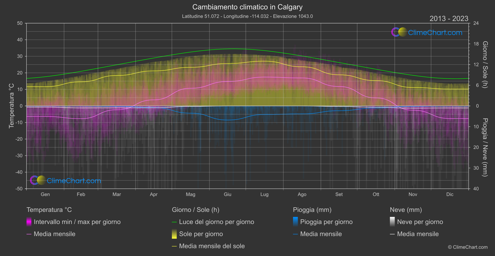 Cambiamento Climatico 2013 - 2023: Calgary (Canada)