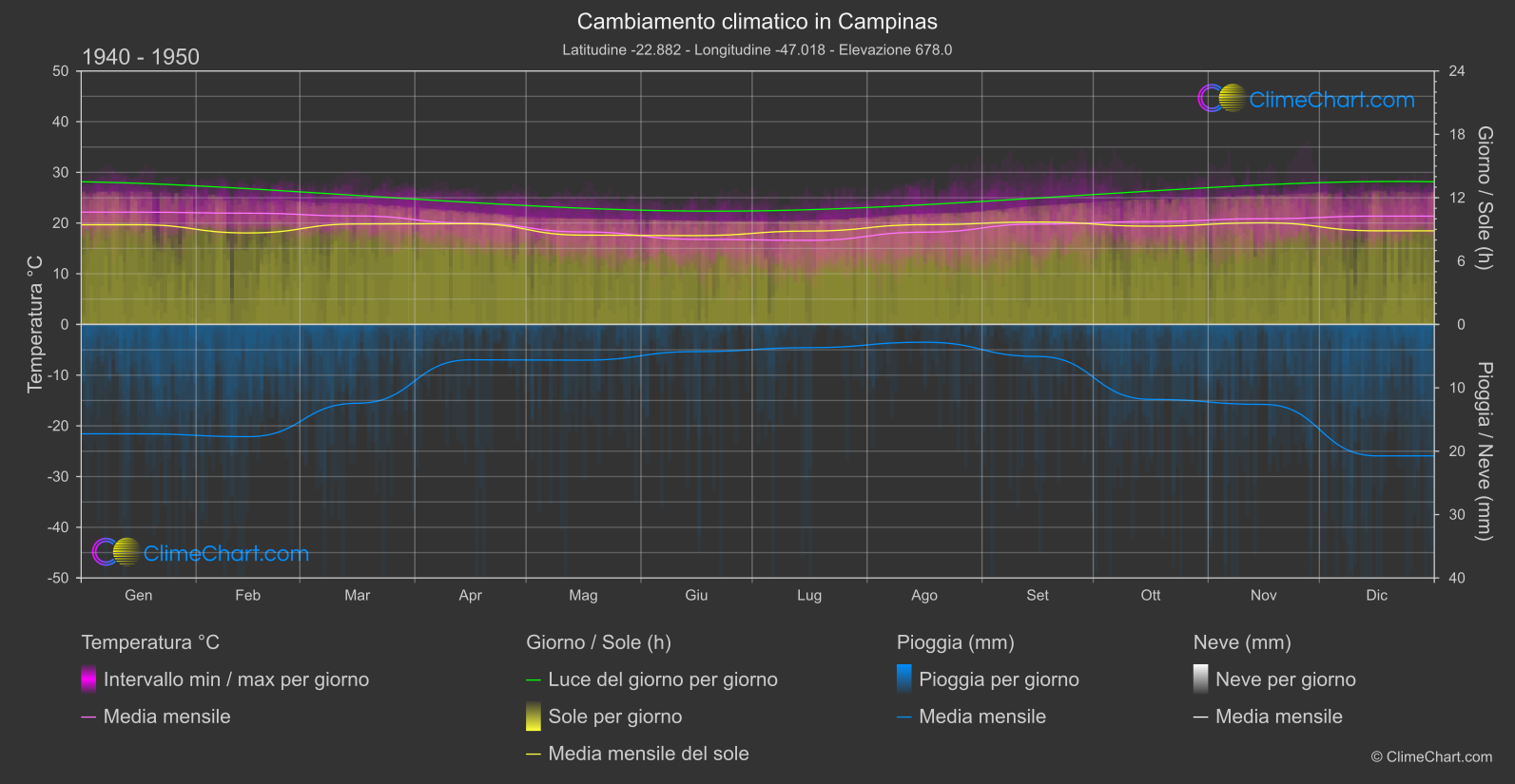 Cambiamento Climatico 1940 - 1950: Campinas (Brasile)