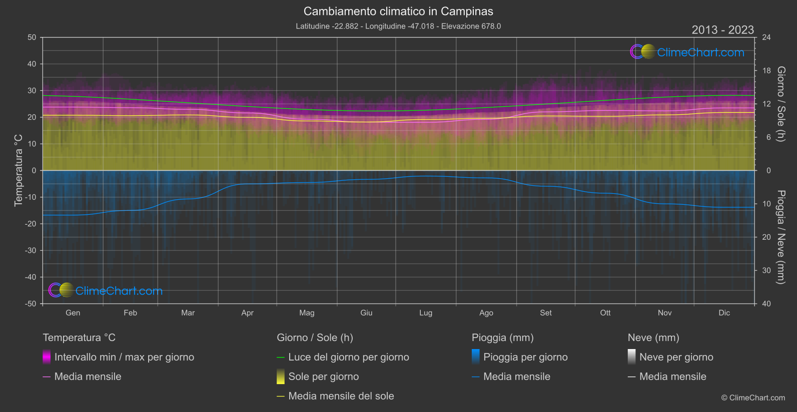 Cambiamento Climatico 2013 - 2023: Campinas (Brasile)