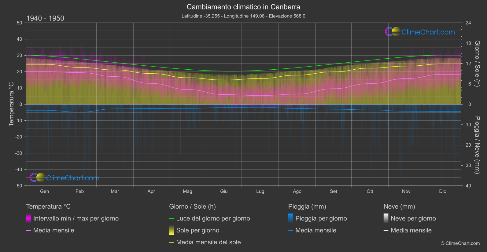 Cambiamento Climatico 1940 - 1950: Canberra (Australia)