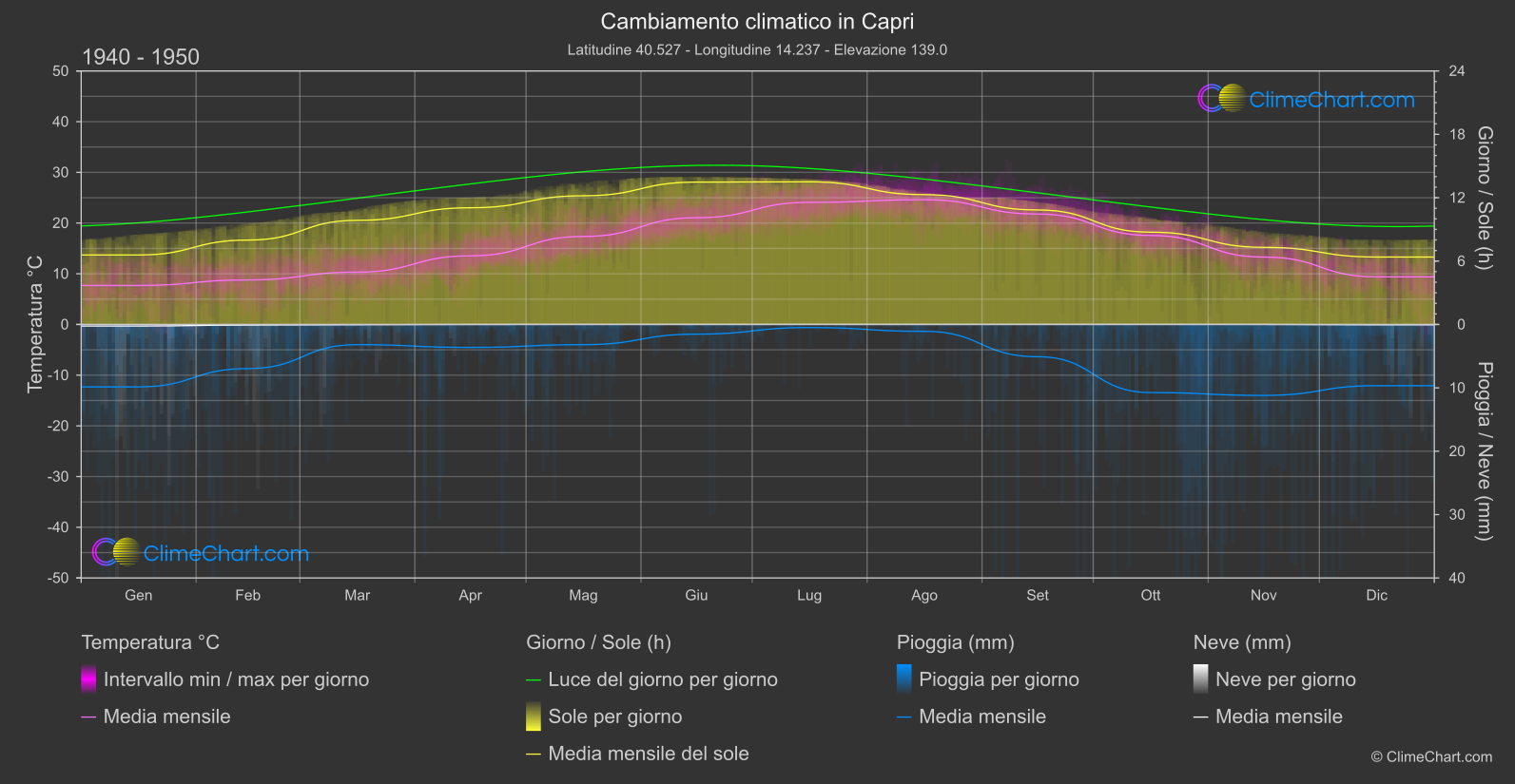 Cambiamento Climatico 1940 - 1950: Capri (Italia)