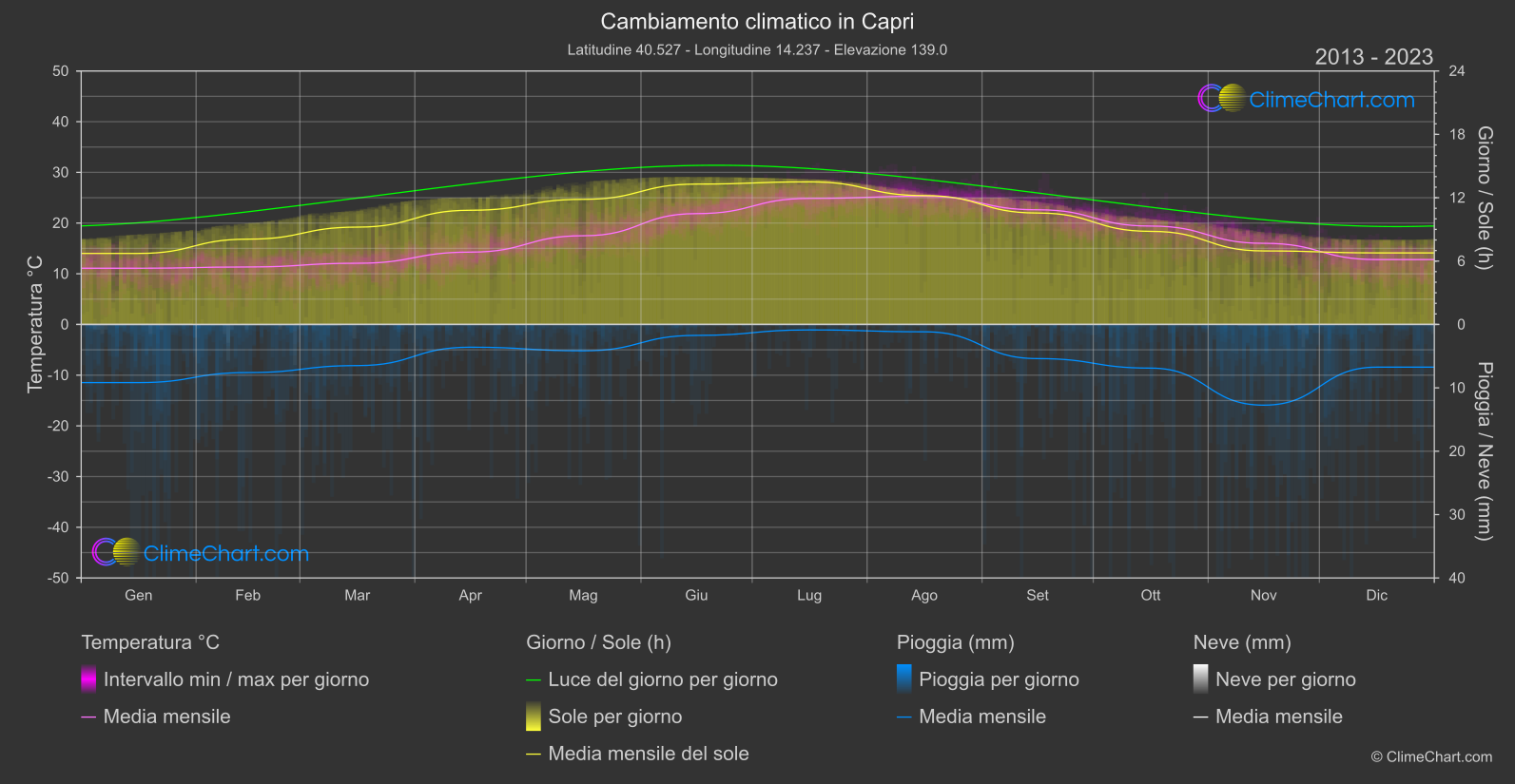 Cambiamento Climatico 2013 - 2023: Capri (Italia)