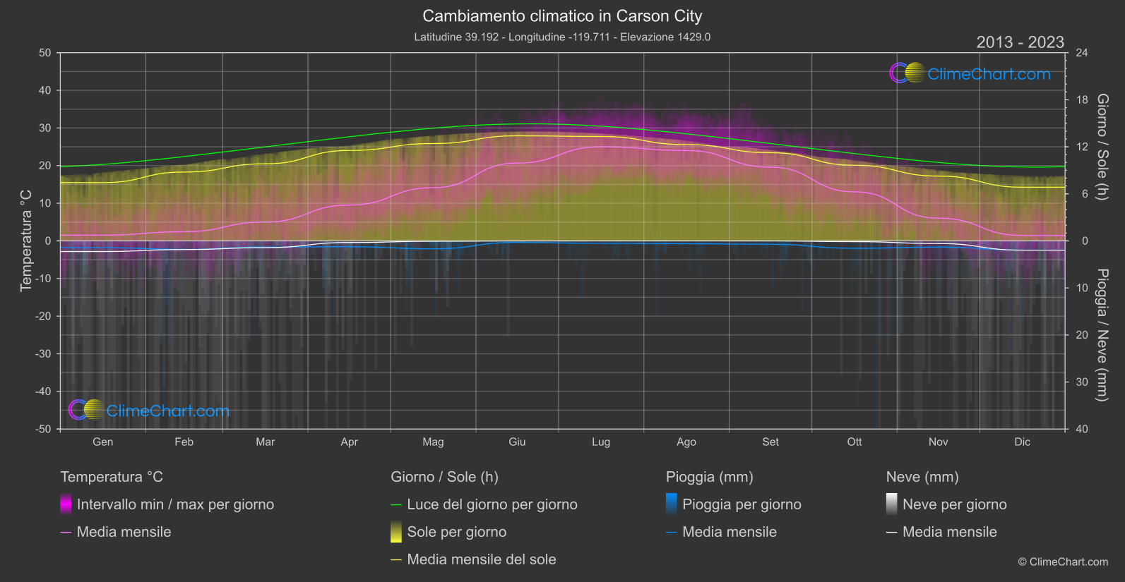 Cambiamento Climatico 2013 - 2023: Carson City (Stati Uniti d'America)