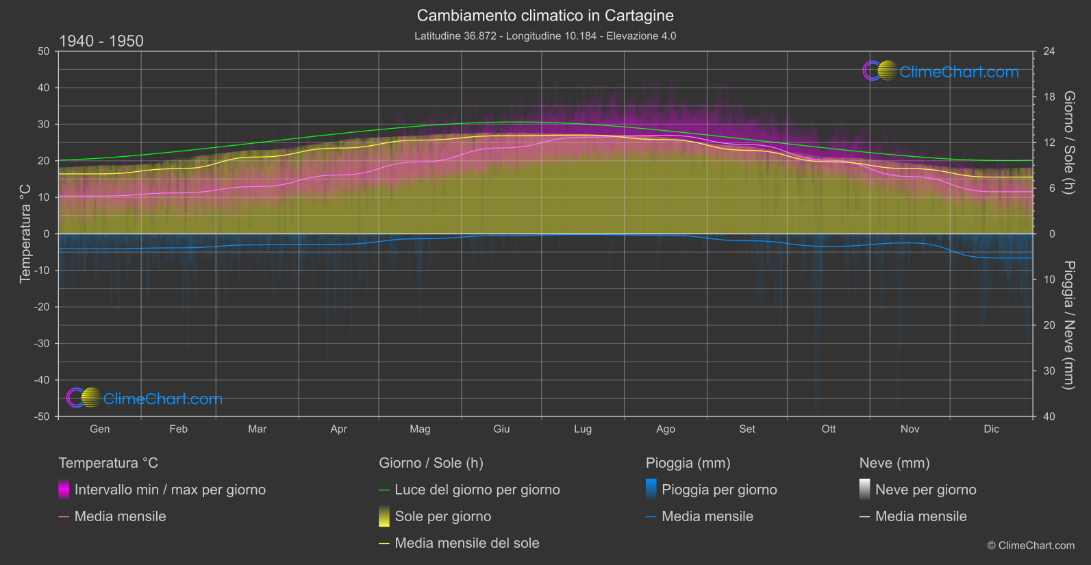 Cambiamento Climatico 1940 - 1950: Cartagine (Tunisia)