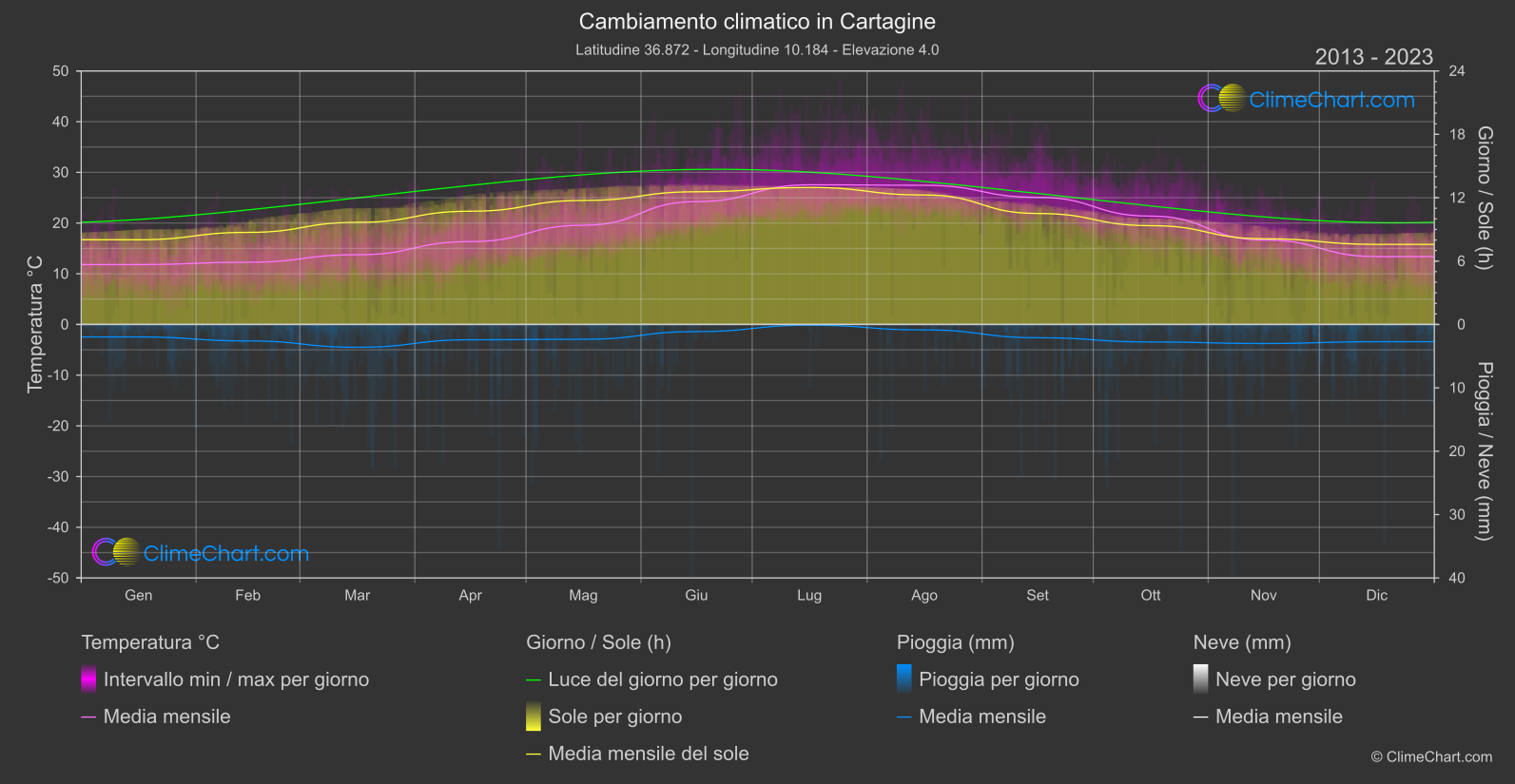 Cambiamento Climatico 2013 - 2023: Cartagine (Tunisia)