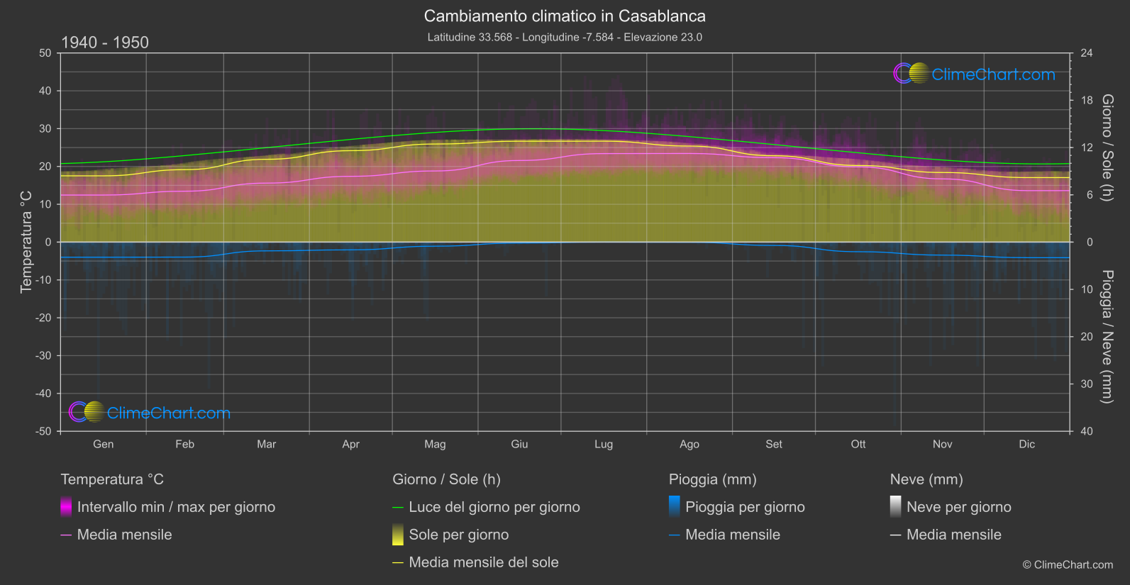 Cambiamento Climatico 1940 - 1950: Casablanca (Marocco)