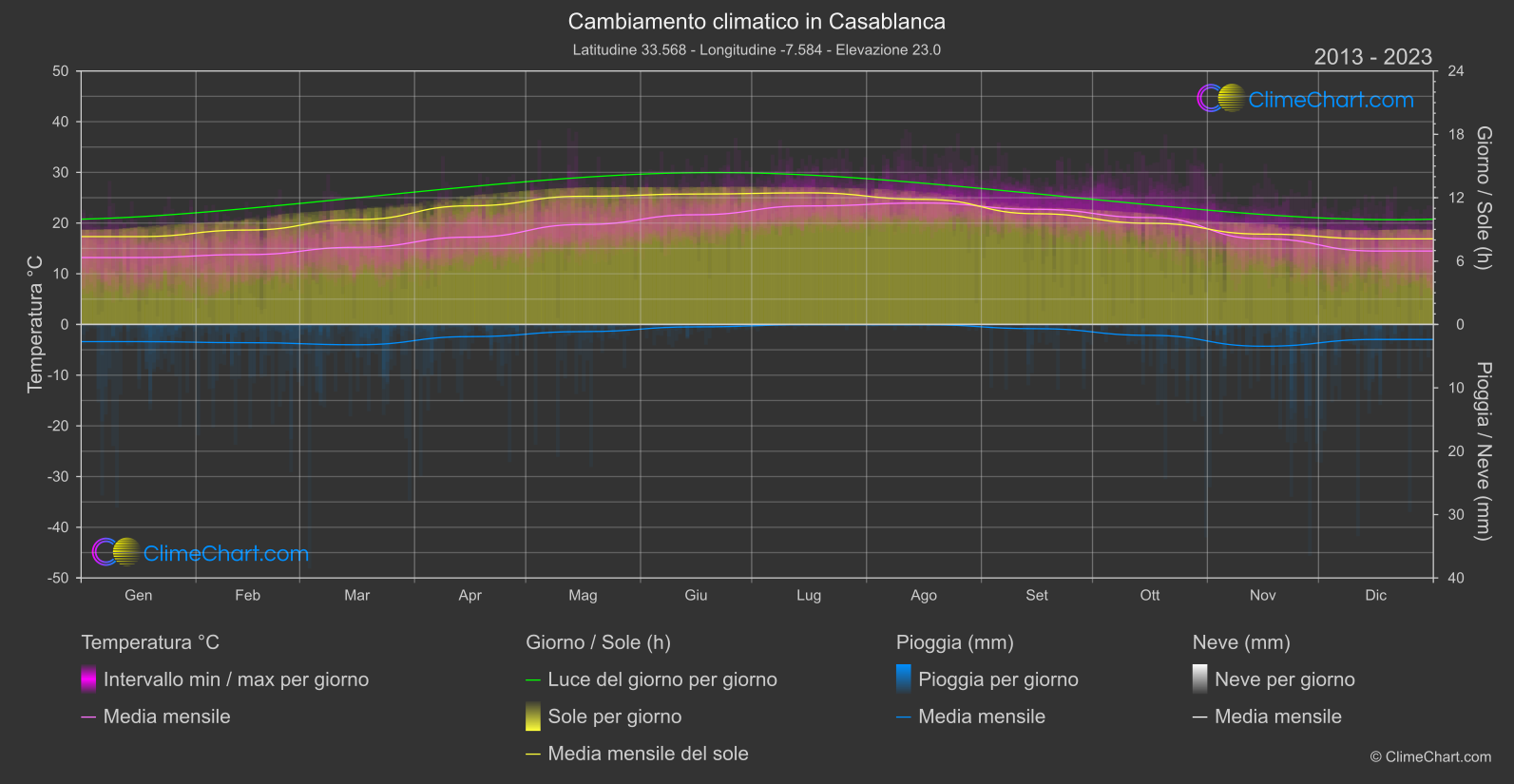 Cambiamento Climatico 2013 - 2023: Casablanca (Marocco)