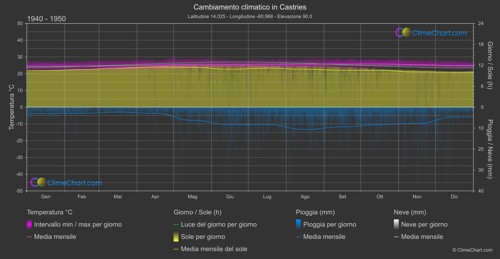 Cambiamento Climatico 1940 - 1950: Castries (Santa Lucia)