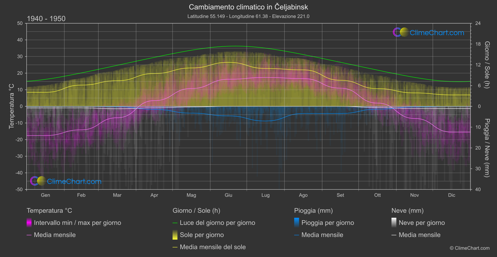 Cambiamento Climatico 1940 - 1950: Čeljabinsk (Federazione Russa)