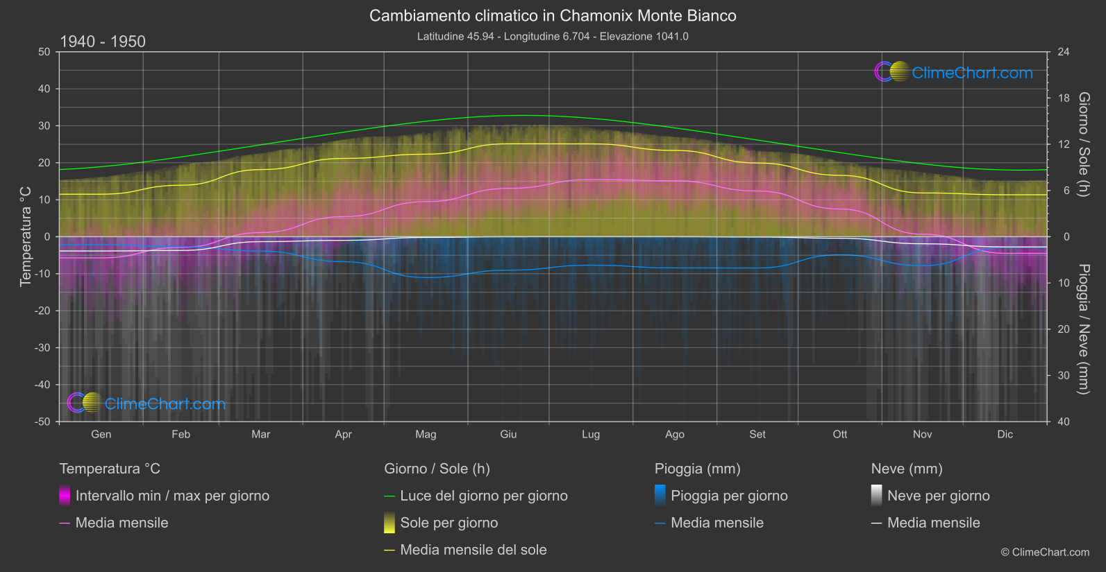 Cambiamento Climatico 1940 - 1950: Chamonix Monte Bianco (Francia)