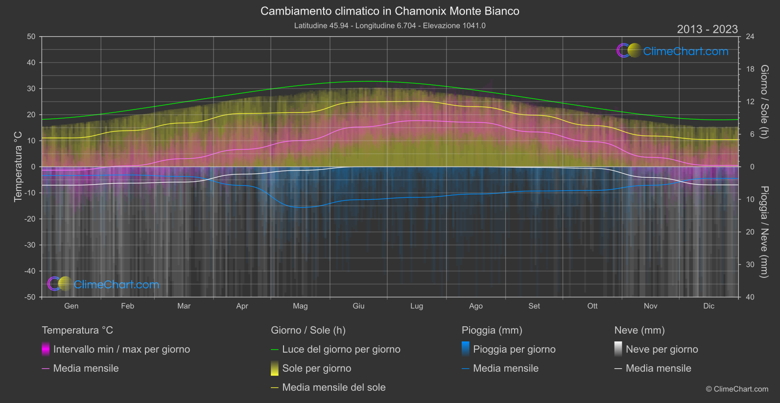 Cambiamento Climatico 2013 - 2023: Chamonix Monte Bianco (Francia)