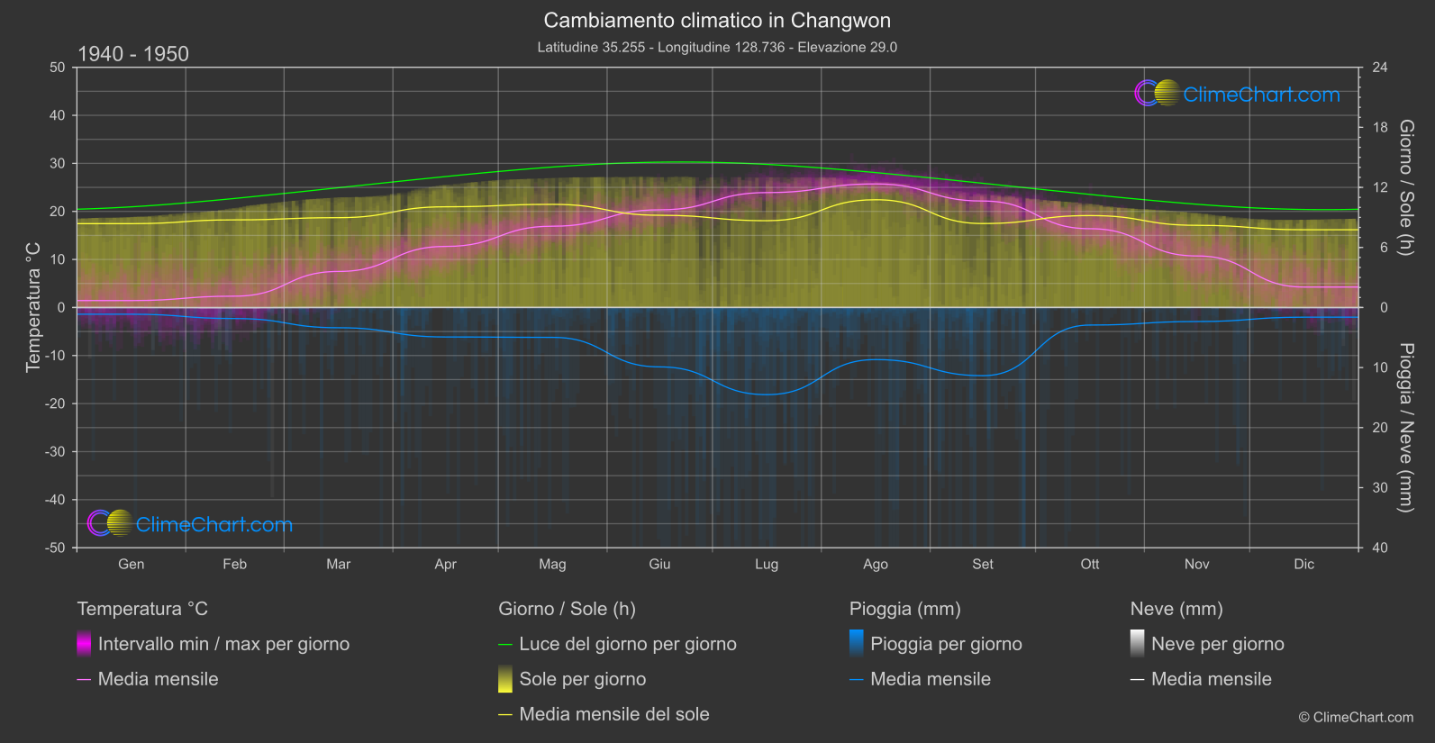 Cambiamento Climatico 1940 - 1950: Changwon (Corea del Sud)