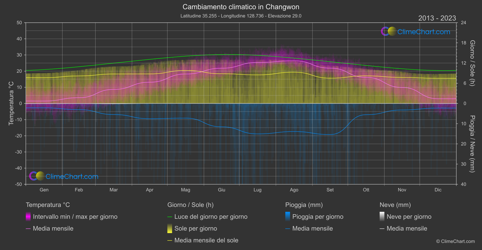 Cambiamento Climatico 2013 - 2023: Changwon (Corea del Sud)