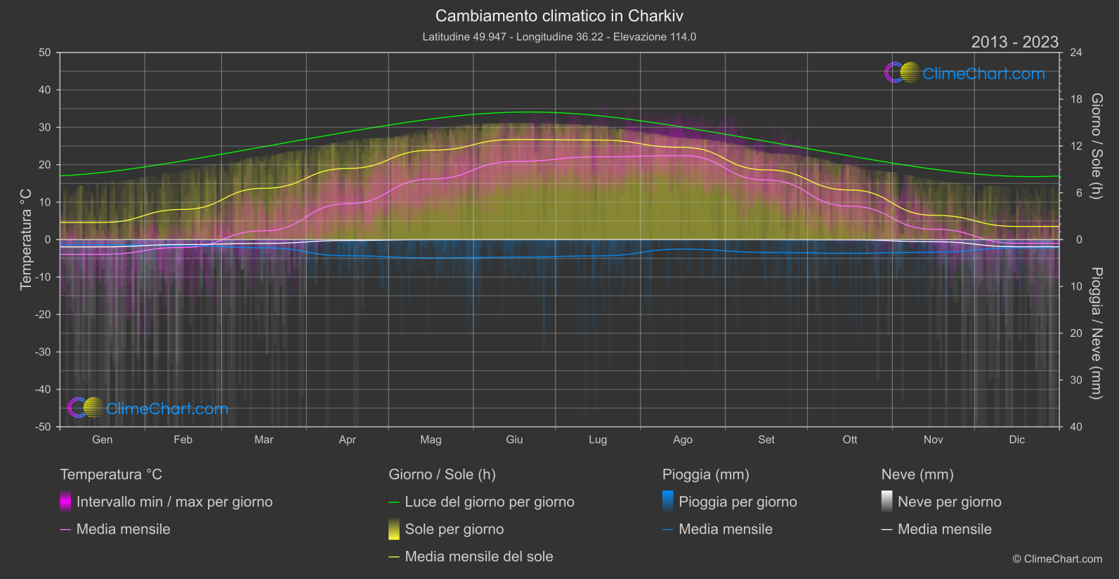 Cambiamento Climatico 2013 - 2023: Charkiv (Ucraina)