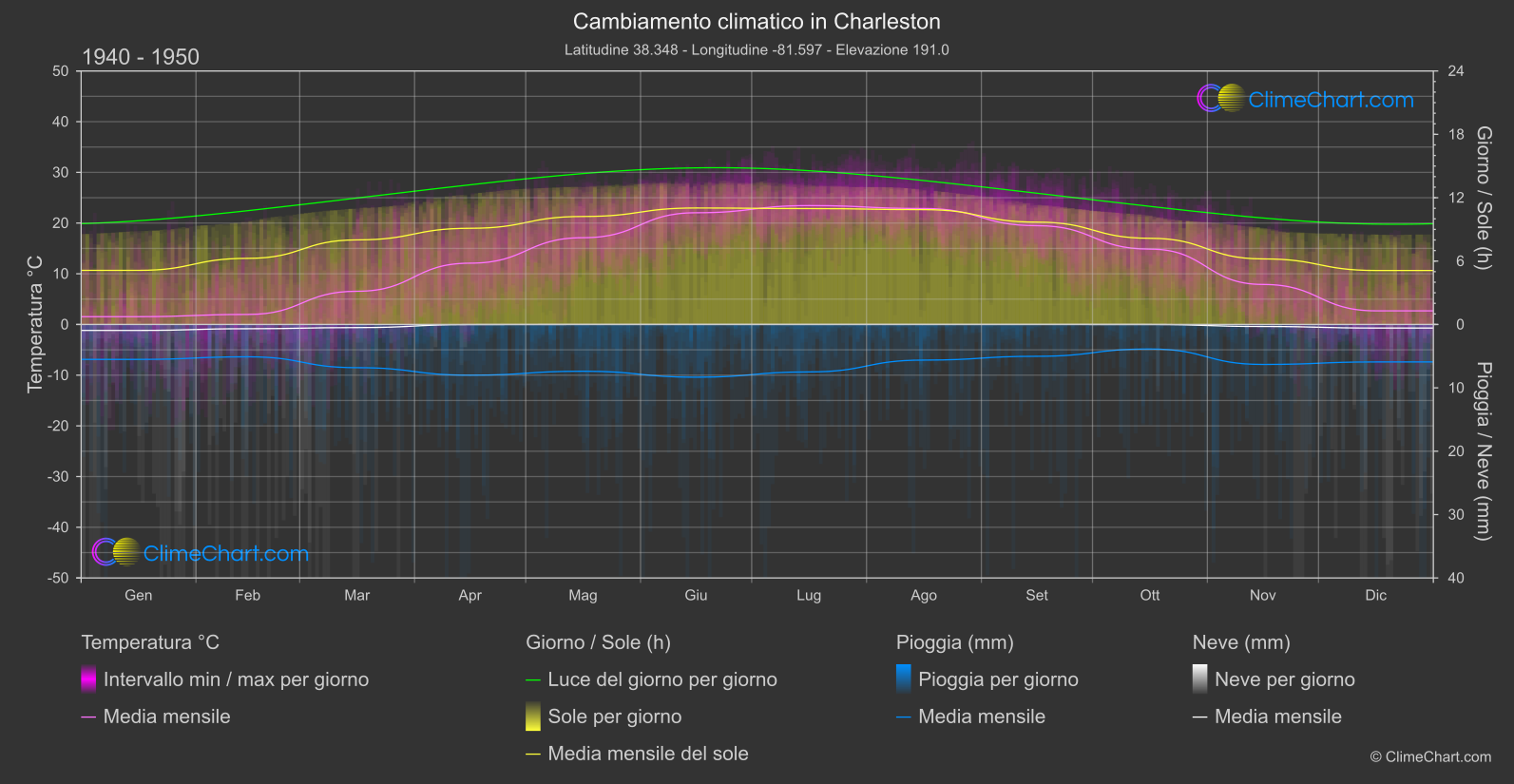 Cambiamento Climatico 1940 - 1950: Charleston (Stati Uniti d'America)