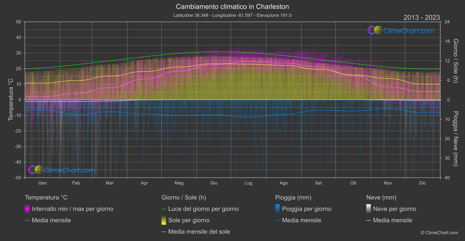 Cambiamento Climatico 2013 - 2023: Charleston (Stati Uniti d'America)