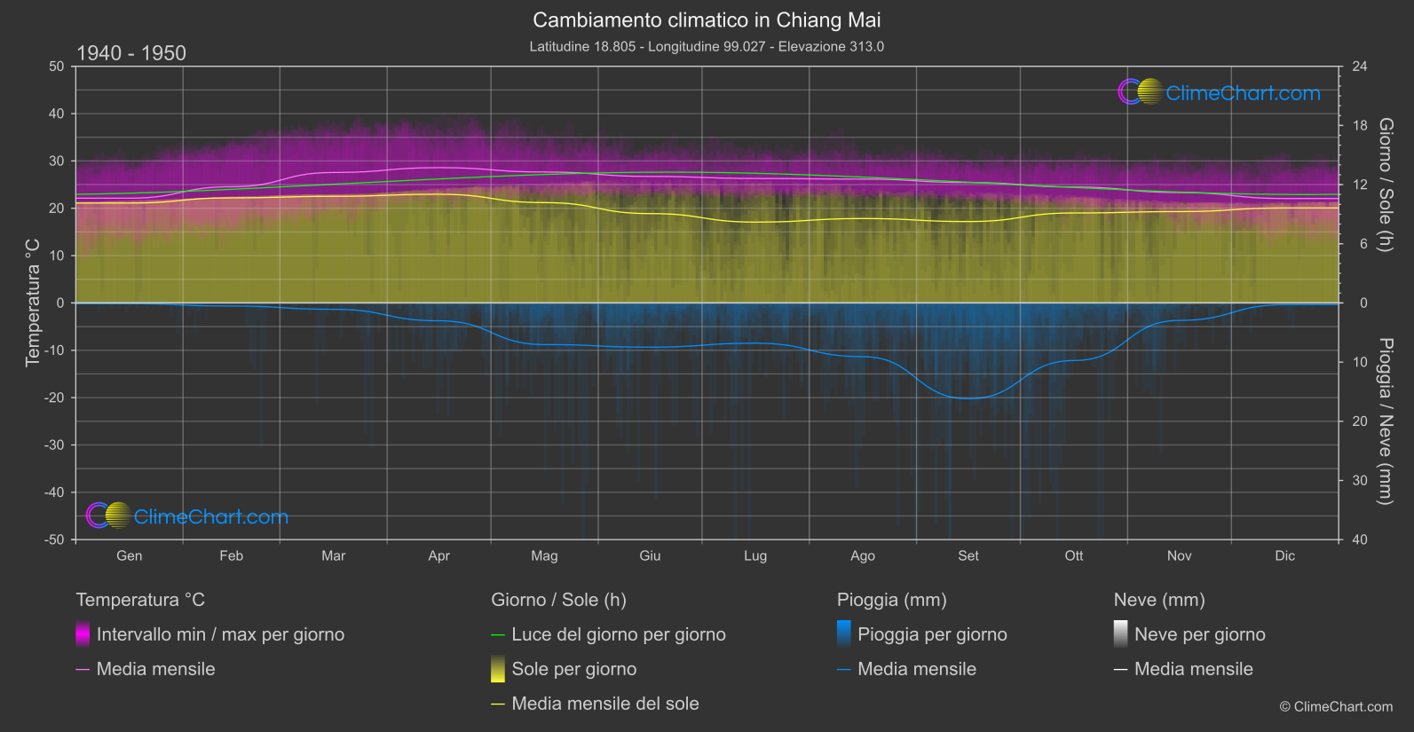 Cambiamento Climatico 1940 - 1950: Chiang Mai (Tailandia)