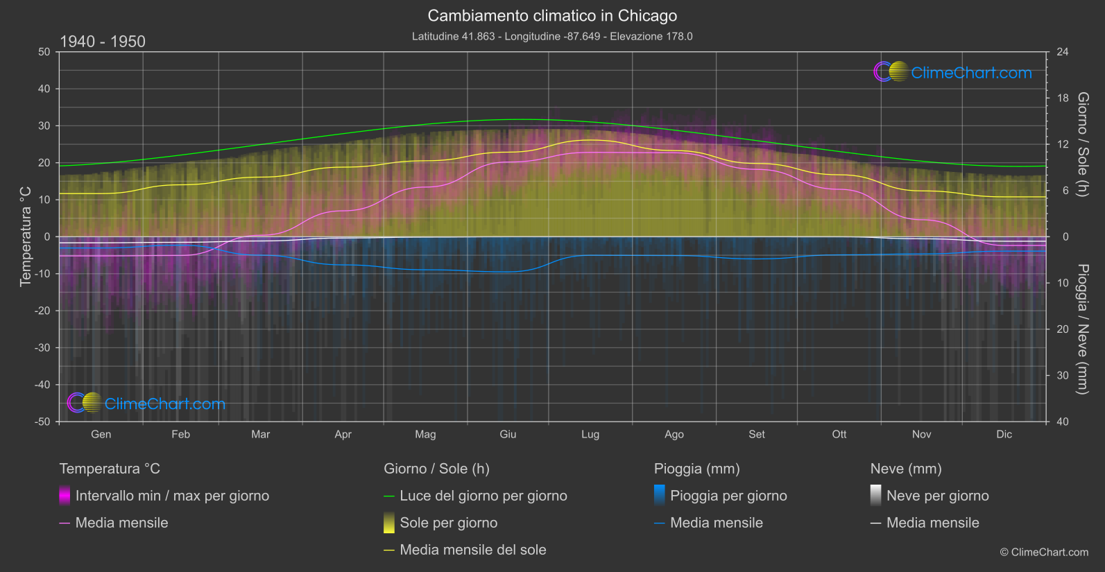 Cambiamento Climatico 1940 - 1950: Chicago (Stati Uniti d'America)