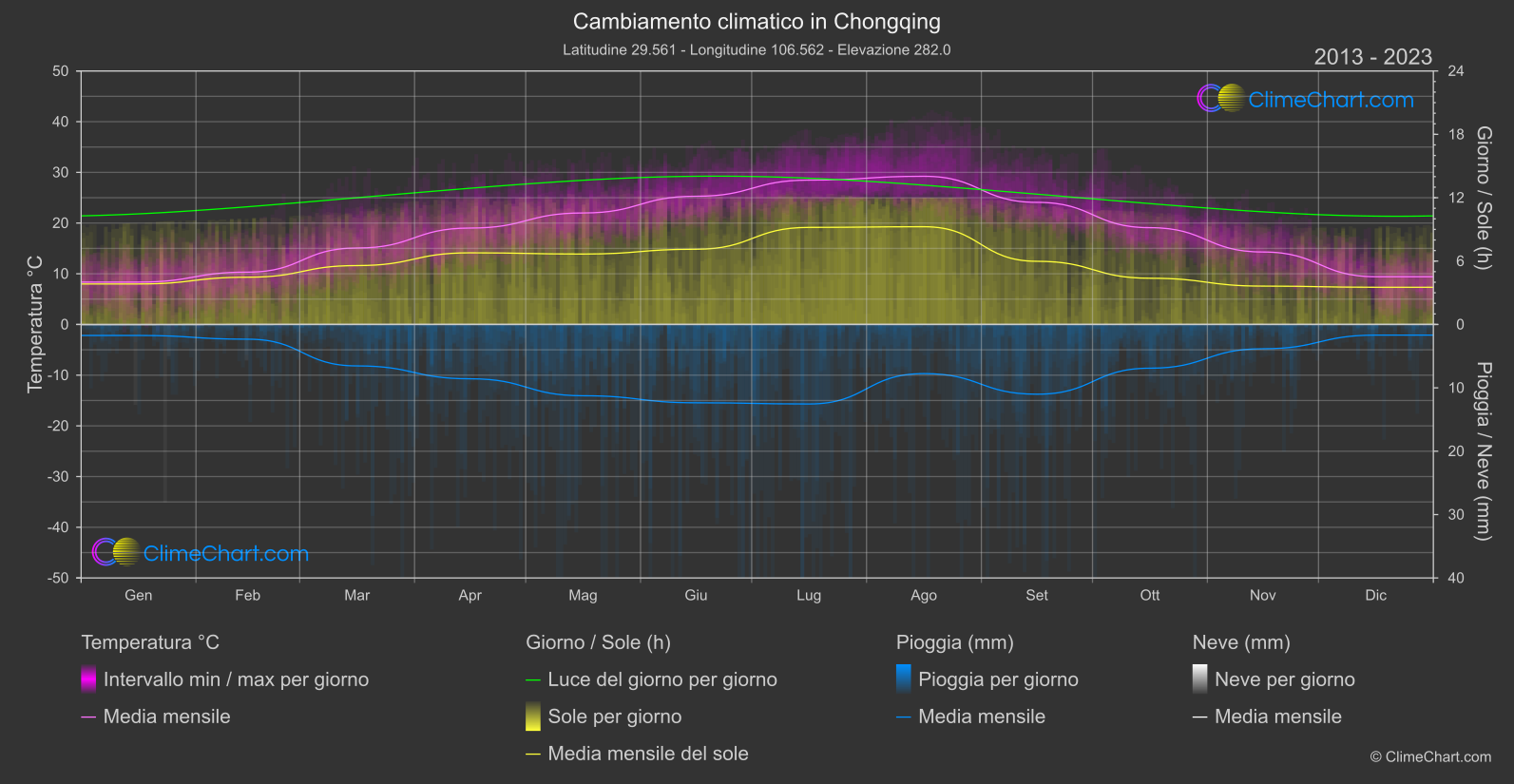 Cambiamento Climatico 2013 - 2023: Chongqing (Cina)