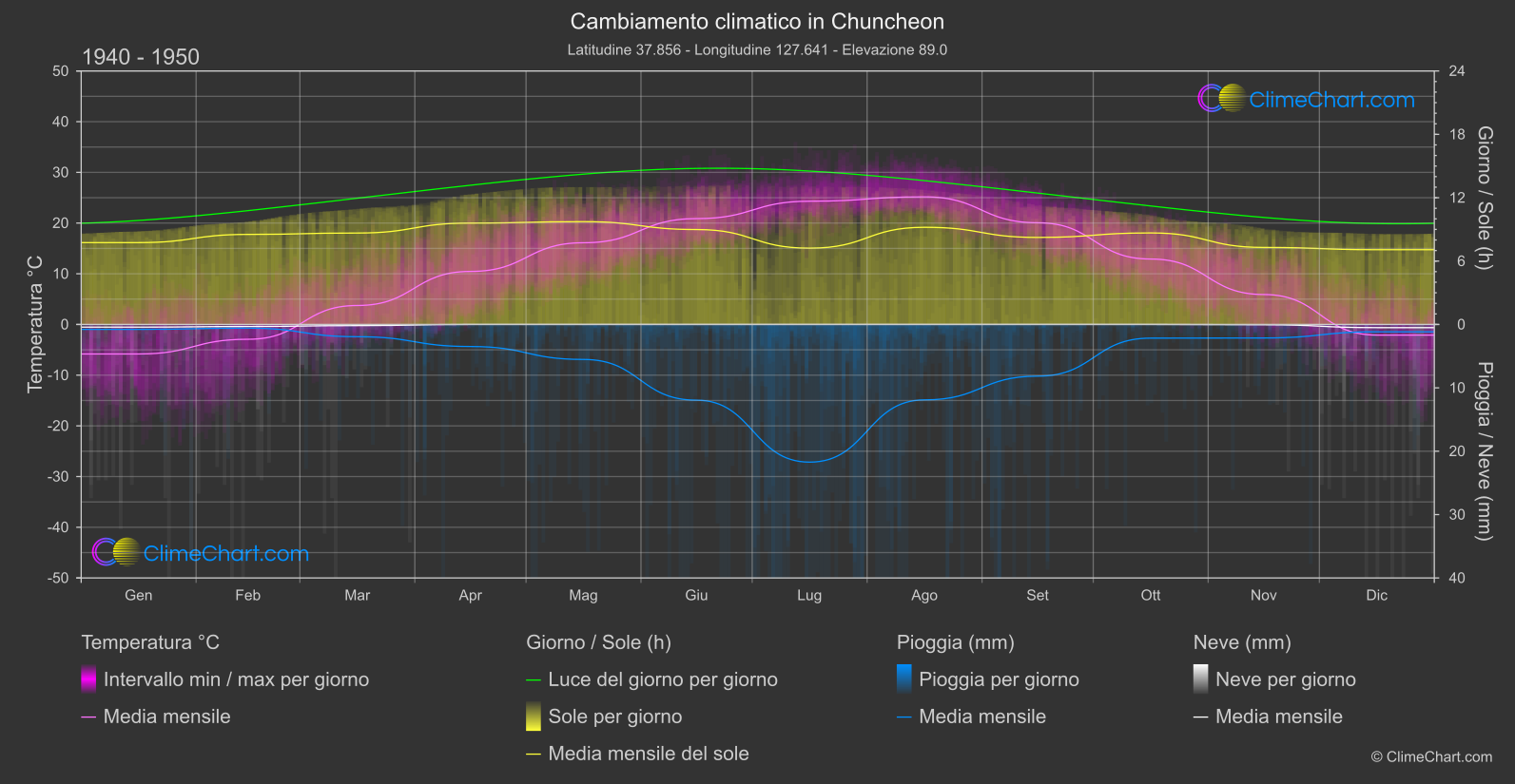 Cambiamento Climatico 1940 - 1950: Chuncheon (Corea del Sud)