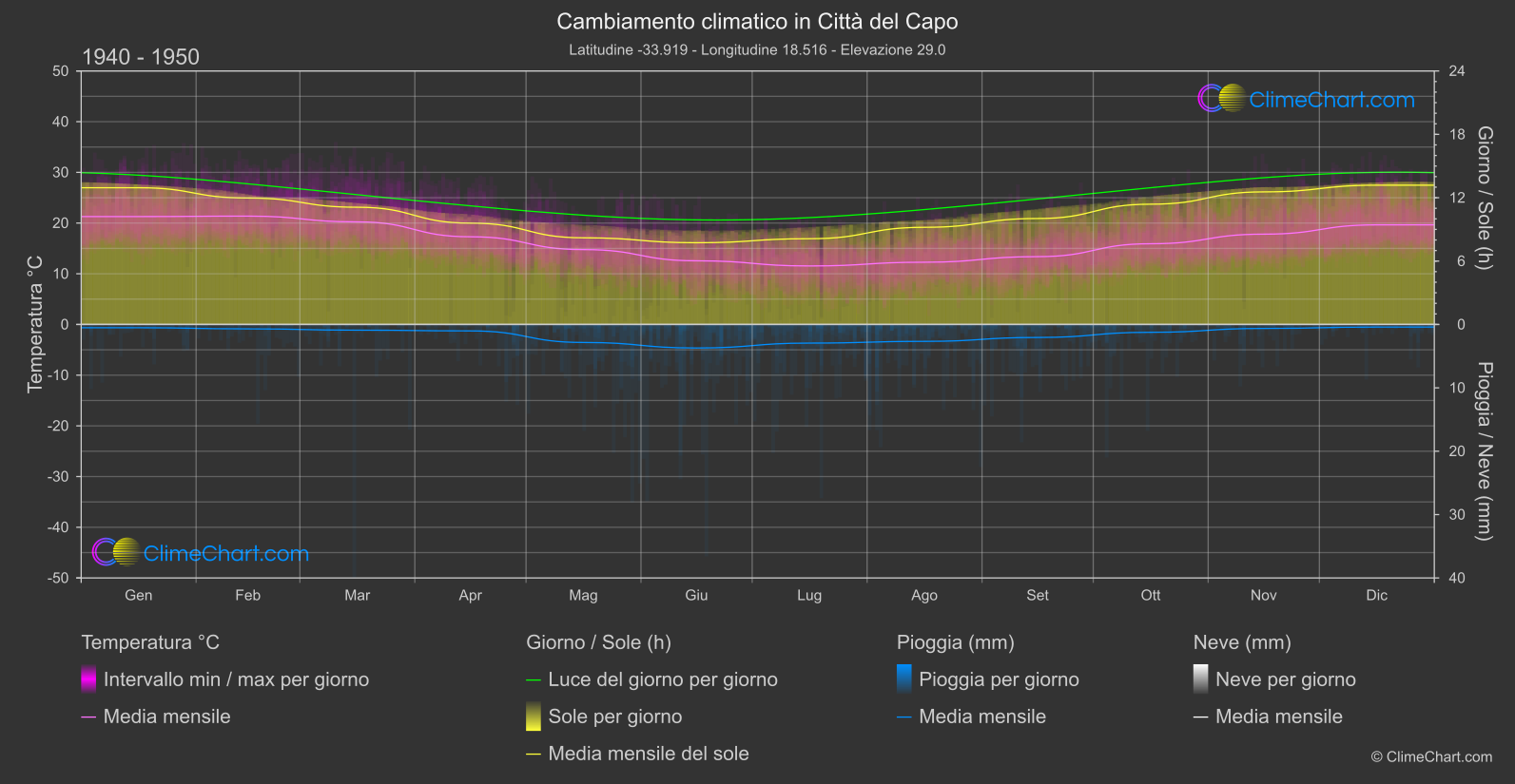 Cambiamento Climatico 1940 - 1950: Città del Capo (Sud Africa)